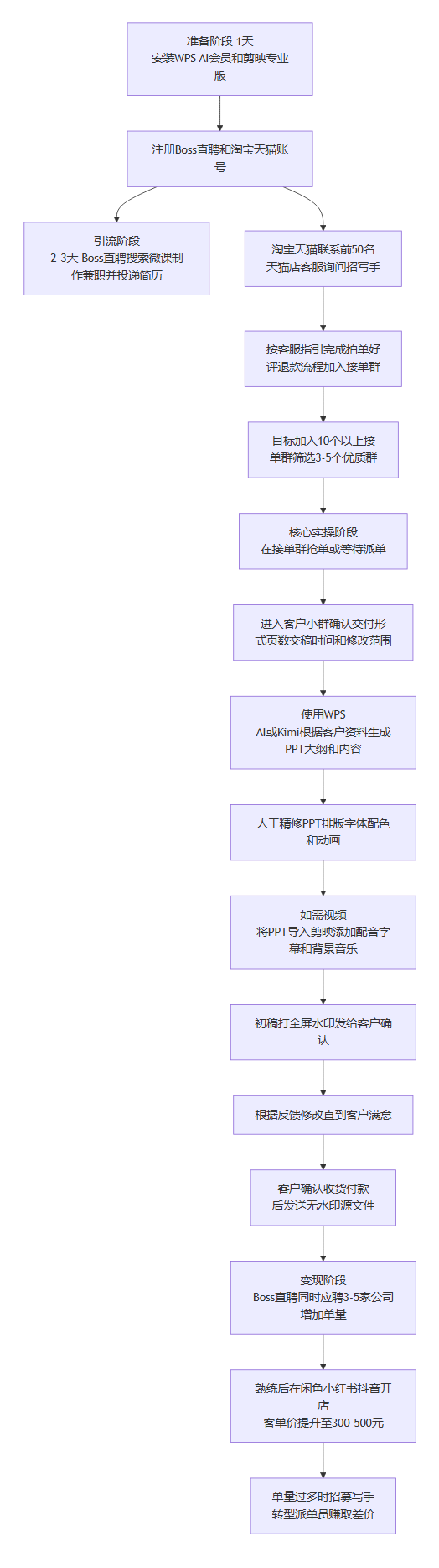 SOP执行流程图